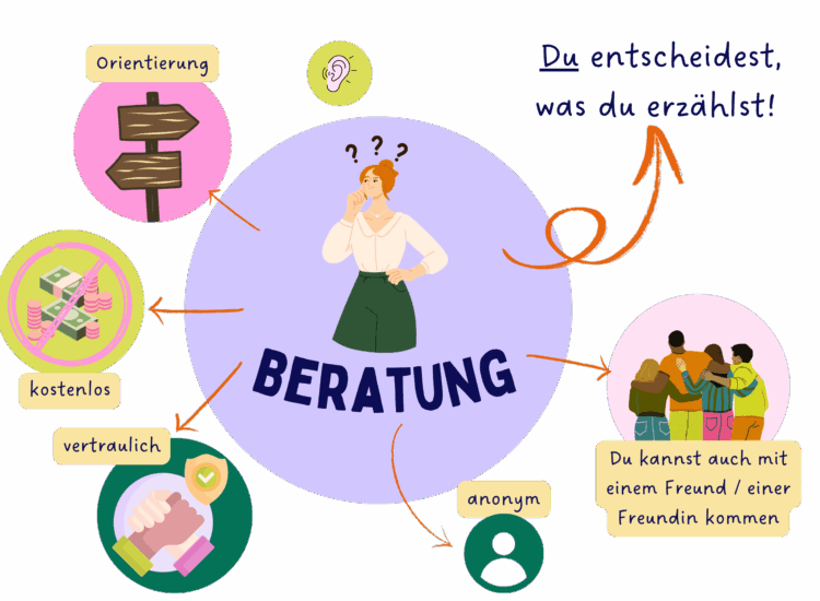 Beratung mindmap Beratung mindmap